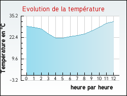 Evolution de la temp�rature de la ville de Peyrefitte-sur-l'Hers